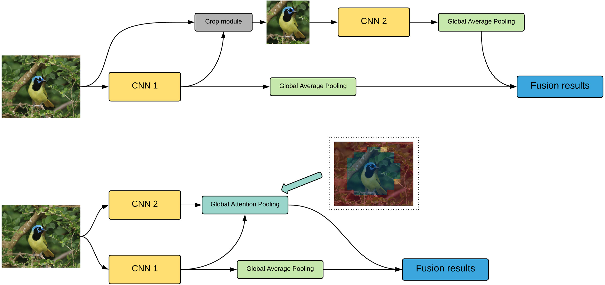 Cascade attention visual recognition overview